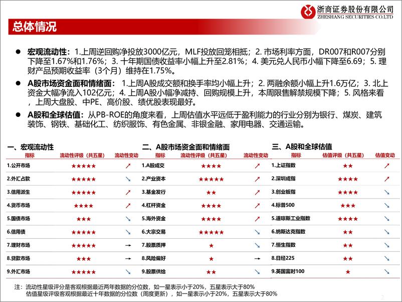 《流动性估值跟踪：北上资金增持的信号意义和6月动态-20220705-浙商证券-44页》 - 第3页预览图