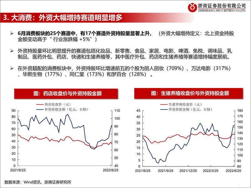 《流动性估值跟踪：北上资金增持的信号意义和6月动态-20220705-浙商证券-44页》 - 第8页预览图