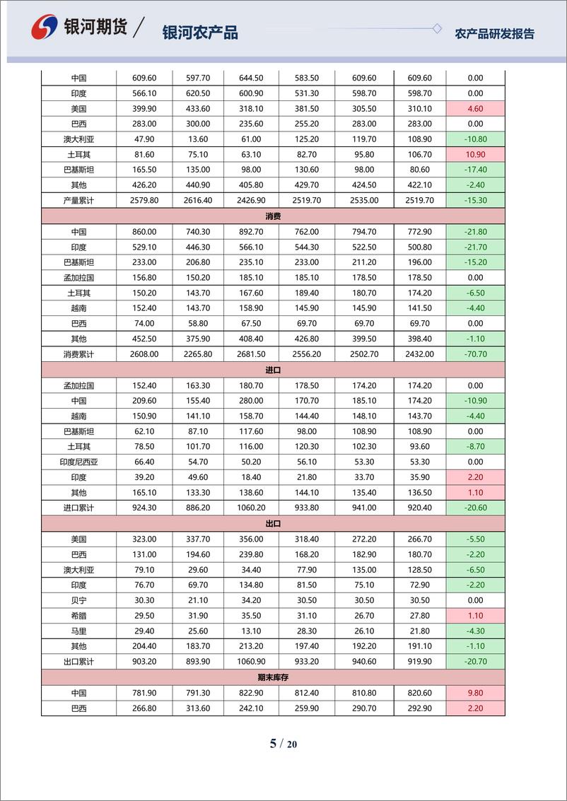 《农产品年报：棉系，不畏途艰，砥砺前行-20221224-银河期货-20页》 - 第6页预览图