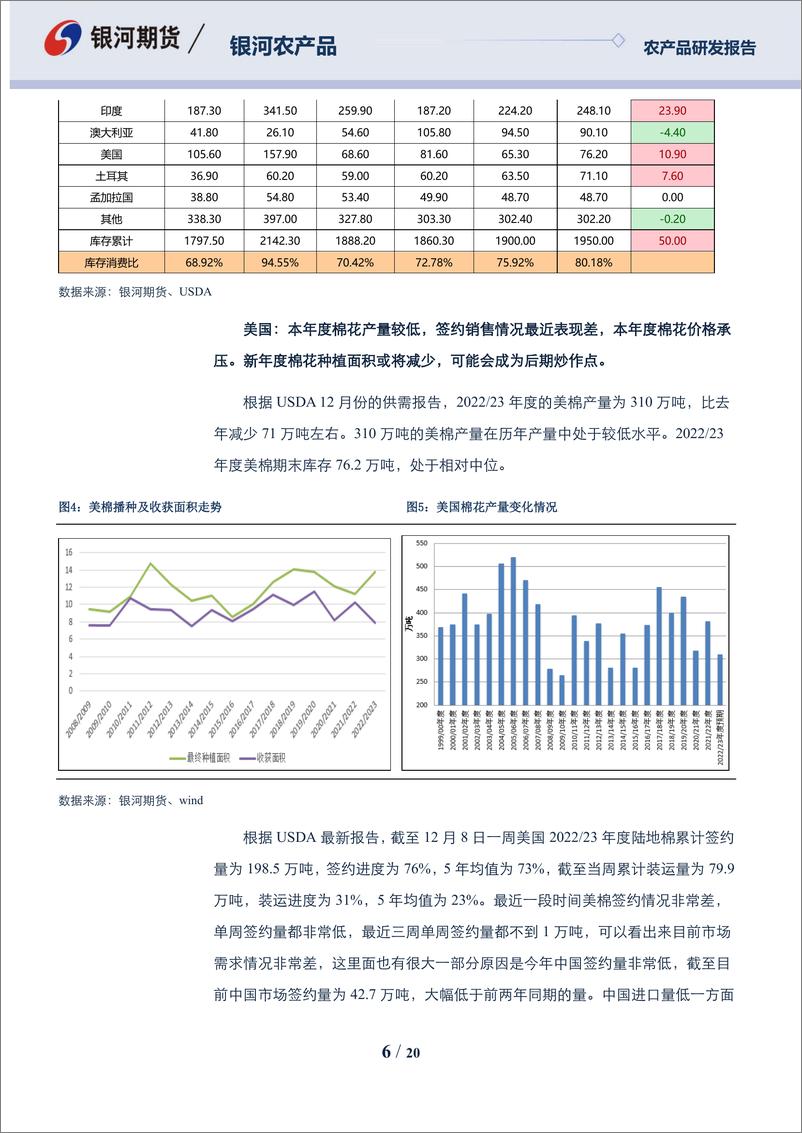 《农产品年报：棉系，不畏途艰，砥砺前行-20221224-银河期货-20页》 - 第7页预览图