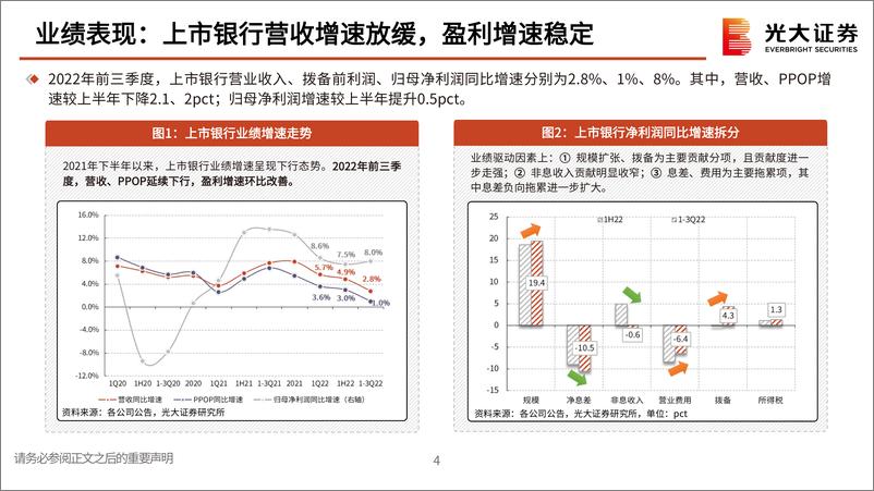 《银行业2023年投资策略：疫后复苏背景下的银行经营-20221222-光大证券-39页》 - 第6页预览图