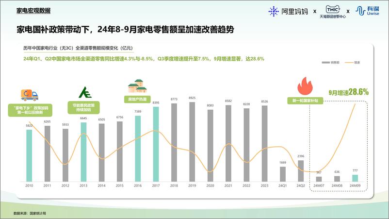 《天猫国补换新家享行业白皮书-阿里妈妈-20241206-44页》 - 第4页预览图