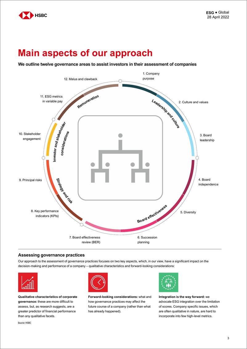 《HSBC-全球投资策略-治理重点：发现良好的治理……和危险信号-2022.4.28-44页》 - 第4页预览图