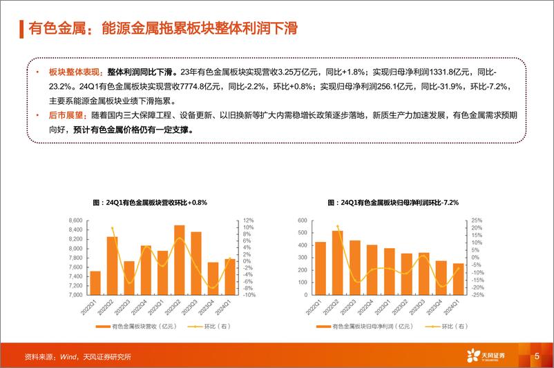 《金属与材料行业23%2624Q1总结：资源端金%26铜领涨，材料端改善信号显现-240521-天风证券-42页》 - 第5页预览图