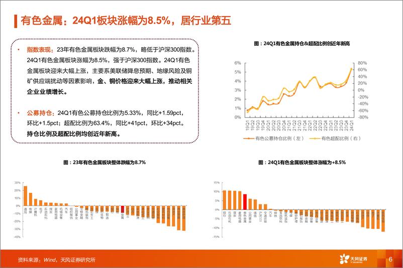 《金属与材料行业23%2624Q1总结：资源端金%26铜领涨，材料端改善信号显现-240521-天风证券-42页》 - 第6页预览图