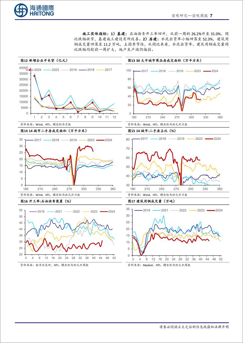 《国内高频指标跟踪(2024年第44期)：供需改善-241117-海通国际-18页》 - 第7页预览图