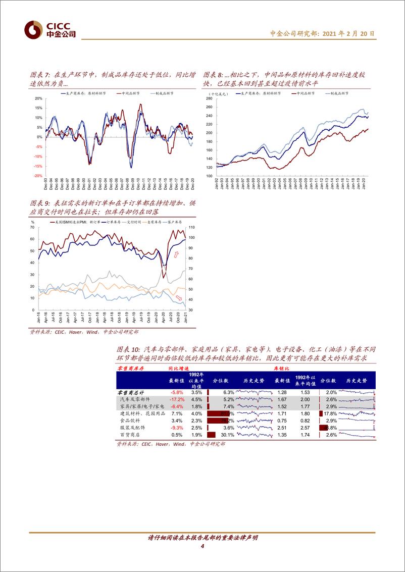 《海外市场观察：美国库存周期走到哪了？-20210220-中金公司-20页》 - 第4页预览图