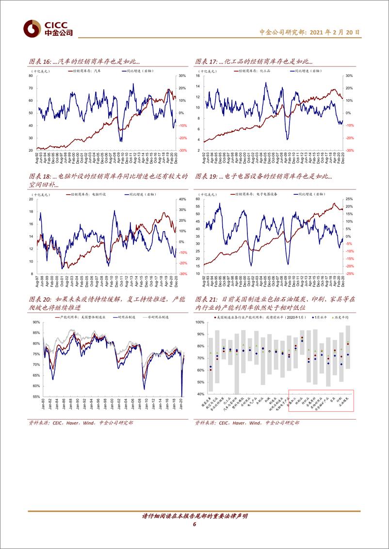 《海外市场观察：美国库存周期走到哪了？-20210220-中金公司-20页》 - 第6页预览图