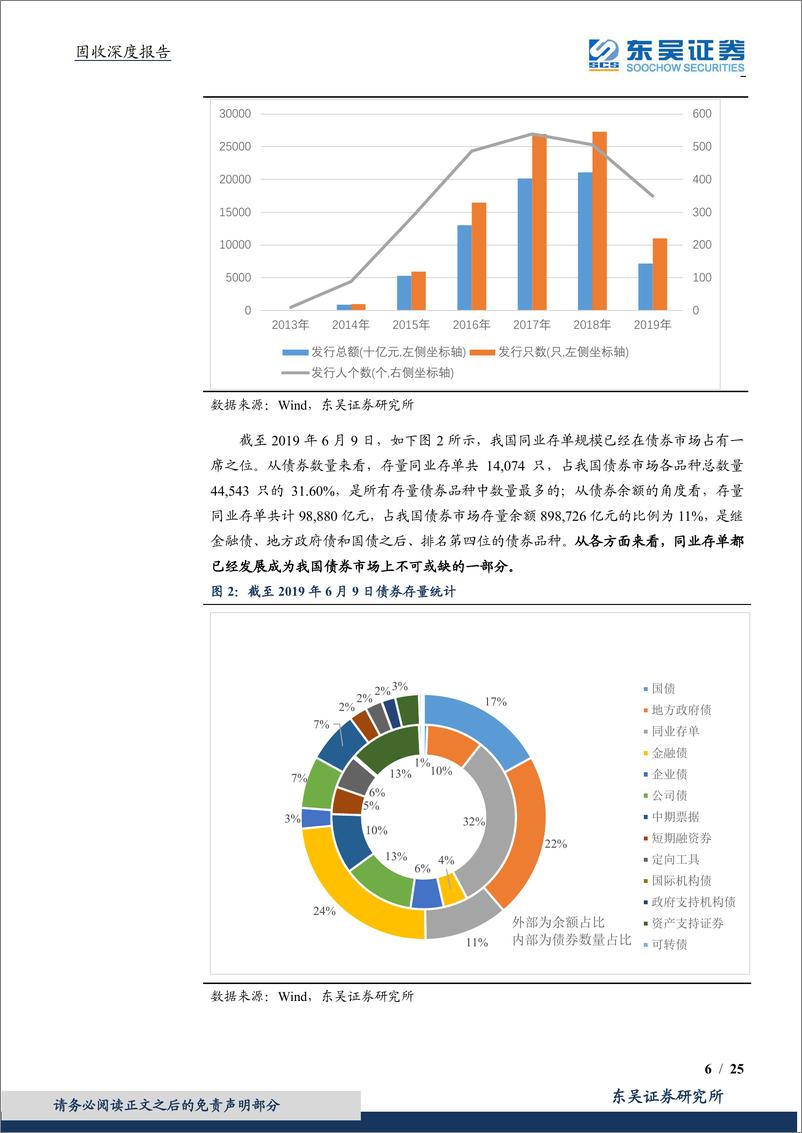 《信用债专题：金融供给侧进行时，同业存单未来四大猜想-20190617-东吴证券-25页》 - 第7页预览图