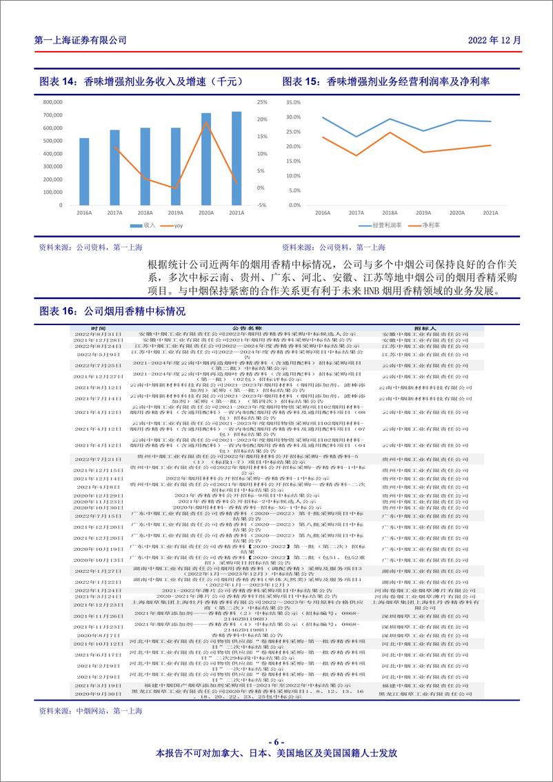 《香精香料行业龙头企业，第二增长曲线电子烟业务发展迅猛》 - 第6页预览图