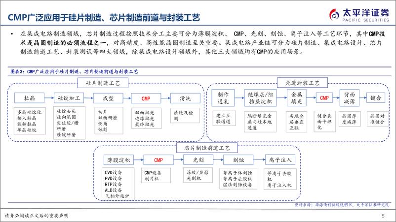 《化工新材料行业电子化学品系列报告之三：CMP抛光材料自主可控不断提升-20230731-太平洋证券-48页》 - 第6页预览图