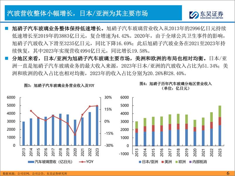 《东吴证券-2024年汽车零部件的思考-五-：看好福耀汽车玻璃全球份额持续提升》 - 第6页预览图