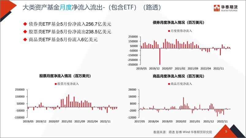 《流动性专题跟踪-20230619-华泰期货-50页》 - 第6页预览图