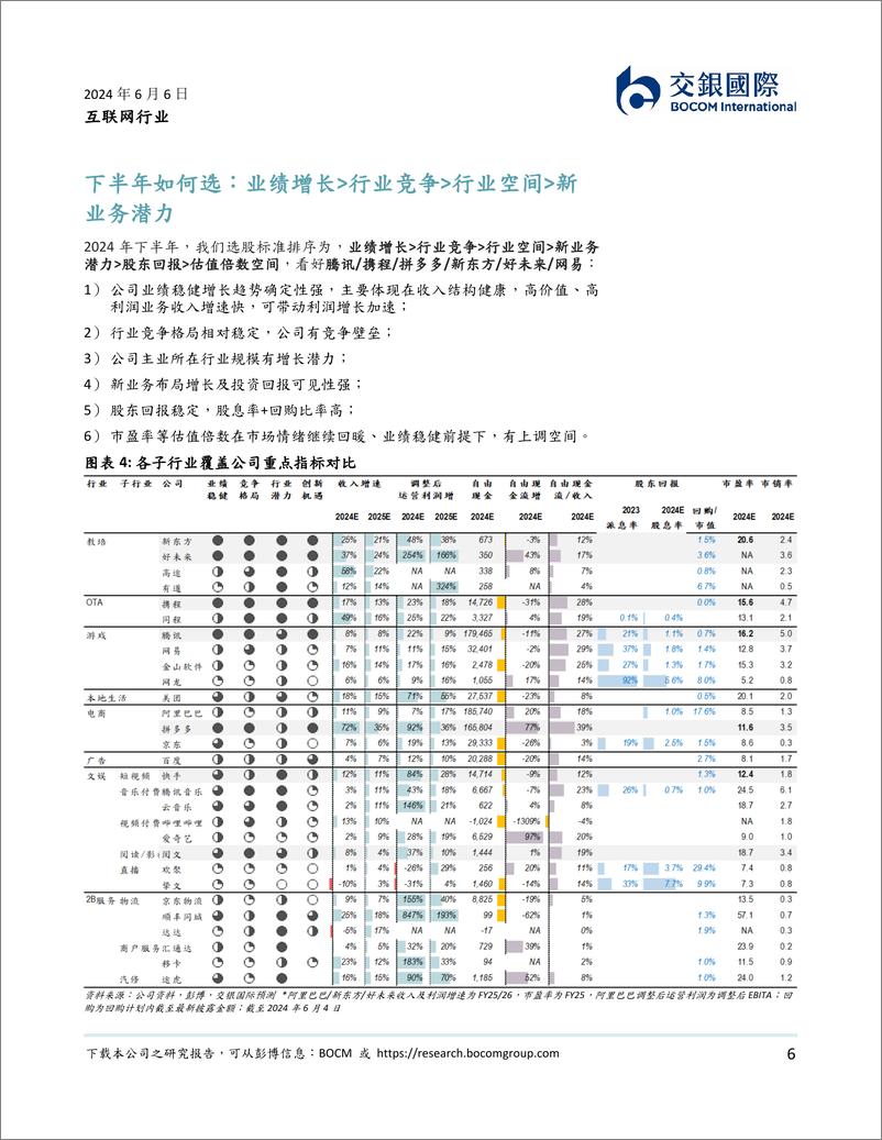 《互联网行业2024下半年展望：看好盈利能力升级带来的估值修复机会-240606-交银国际-19页》 - 第6页预览图