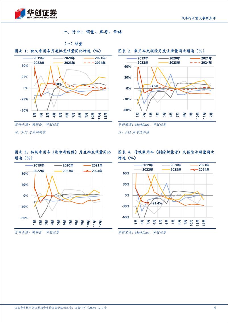 《汽车行业重大事项点评：4月行业销量符合预期，5月有望受到政策拉动-240513-华创证券-14页》 - 第4页预览图