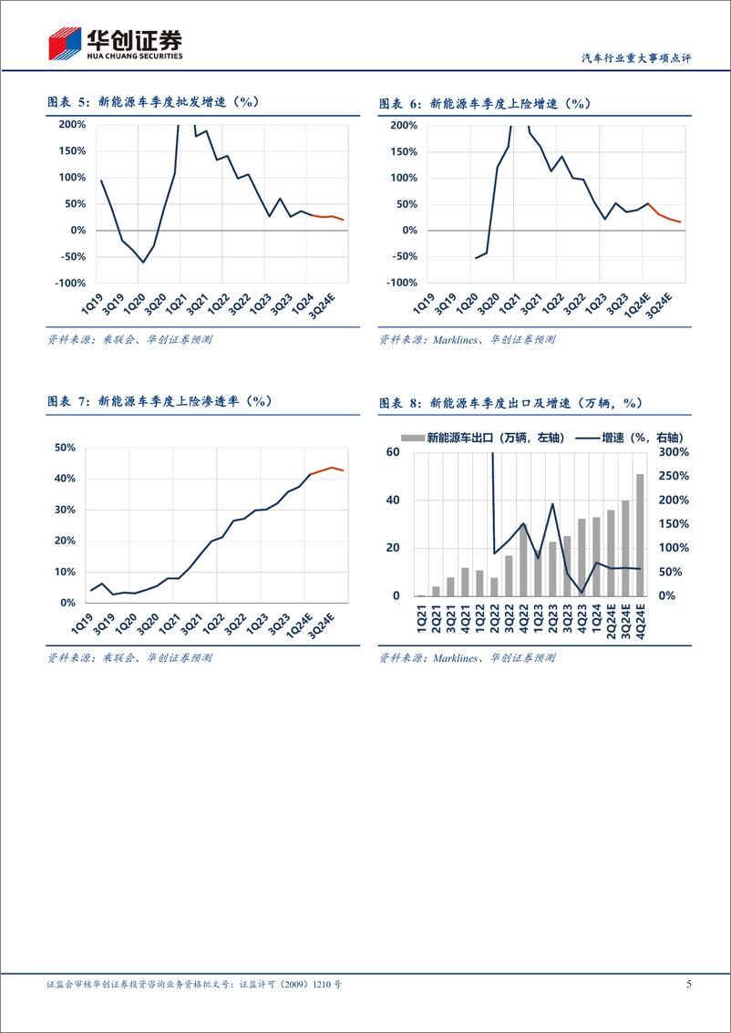 《汽车行业重大事项点评：4月行业销量符合预期，5月有望受到政策拉动-240513-华创证券-14页》 - 第5页预览图