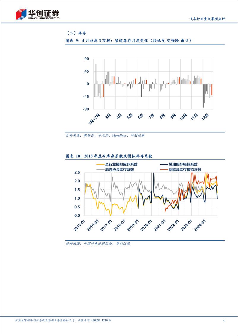 《汽车行业重大事项点评：4月行业销量符合预期，5月有望受到政策拉动-240513-华创证券-14页》 - 第6页预览图