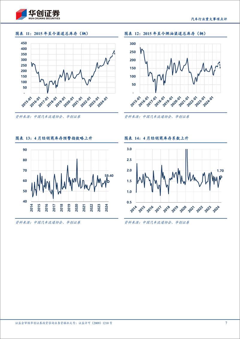 《汽车行业重大事项点评：4月行业销量符合预期，5月有望受到政策拉动-240513-华创证券-14页》 - 第7页预览图