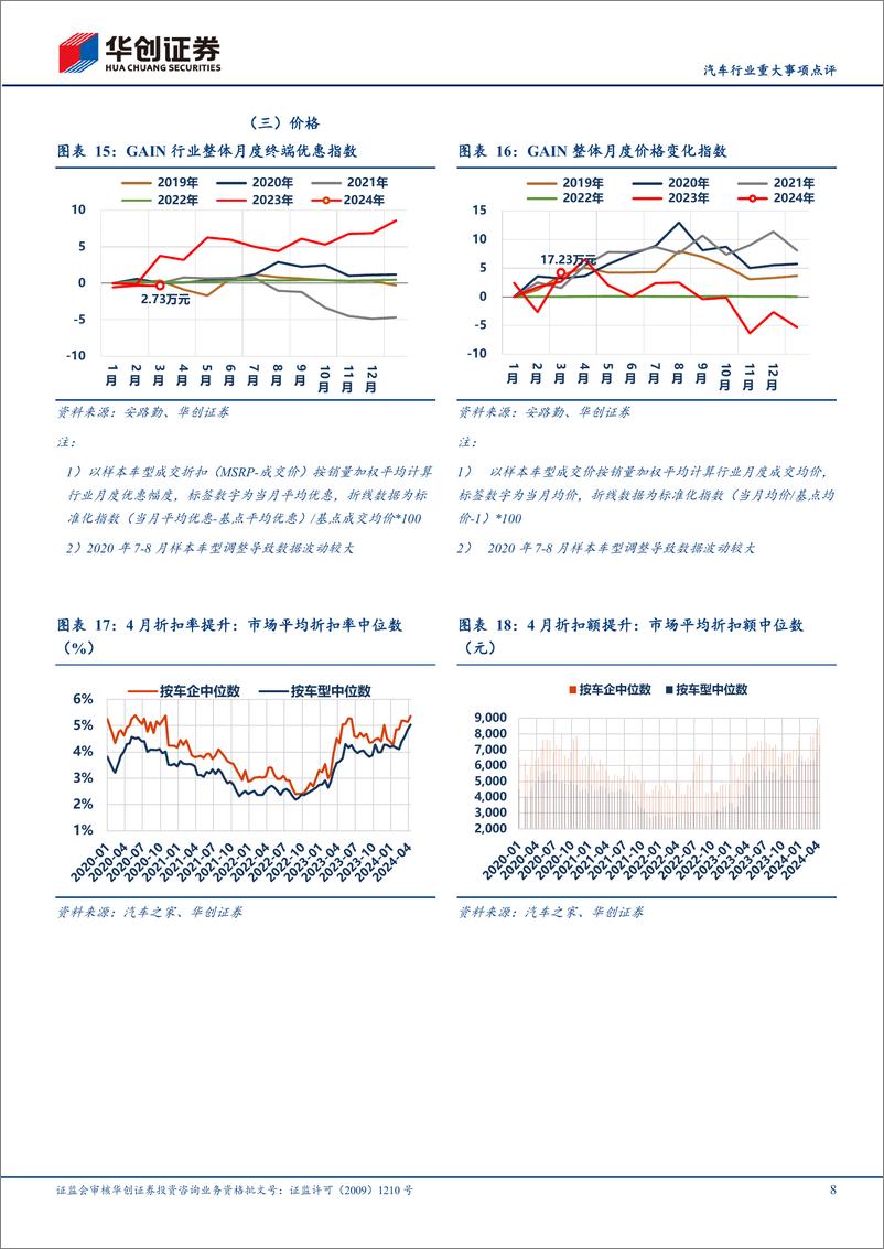 《汽车行业重大事项点评：4月行业销量符合预期，5月有望受到政策拉动-240513-华创证券-14页》 - 第8页预览图