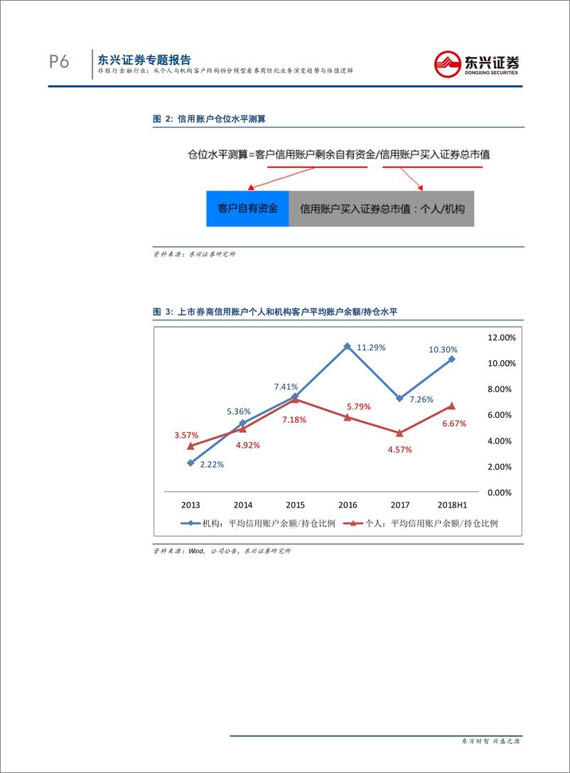 《证券行业专题报告：从个人与机构客户结构拆分模型看券商经纪业务演变趋势与估值逻辑-20190121-东兴证券-15页》 - 第7页预览图