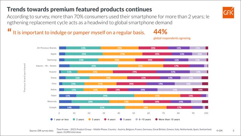 《GfK：2024全球智能手机市场需求和消费行为研究报告（英文版）》 - 第3页预览图
