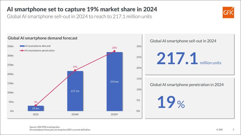 《GfK：2024全球智能手机市场需求和消费行为研究报告（英文版）》 - 第7页预览图