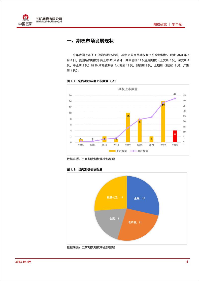 《2023年期权半年报：“期道”欣欣向荣，“权波”树上开花-20230609-五矿期货-73页》 - 第5页预览图