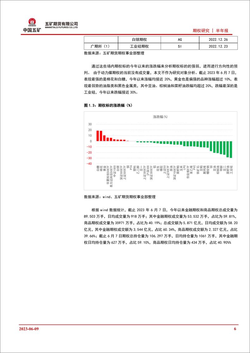 《2023年期权半年报：“期道”欣欣向荣，“权波”树上开花-20230609-五矿期货-73页》 - 第7页预览图