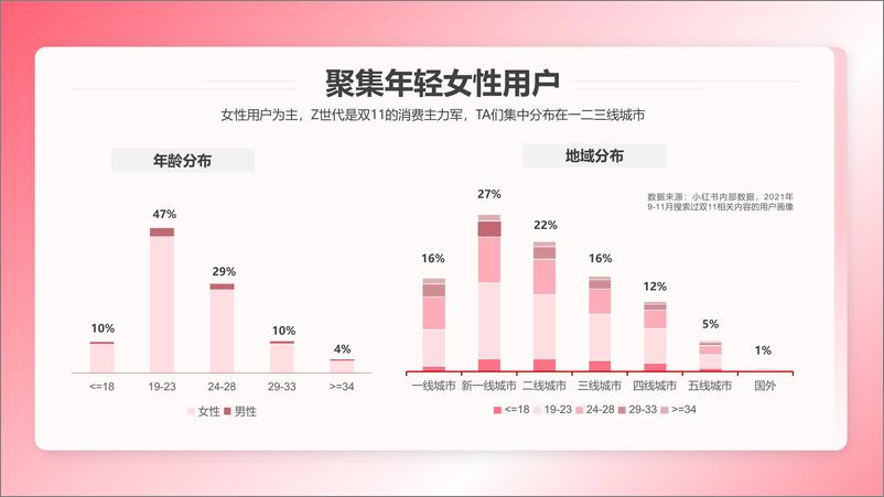《蒲公英2022年双11内容趋势洞察-小红书-37页》 - 第5页预览图