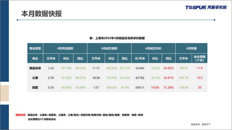 《【同策研究院】2022年4月上海商品住宅市场月报-31页》 - 第5页预览图