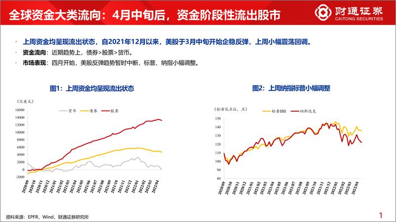 《全球资金观察系列五：北上加大消费，ETF加大金融-20220425-财通证券-26页》 - 第5页预览图