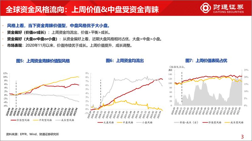 《全球资金观察系列五：北上加大消费，ETF加大金融-20220425-财通证券-26页》 - 第7页预览图