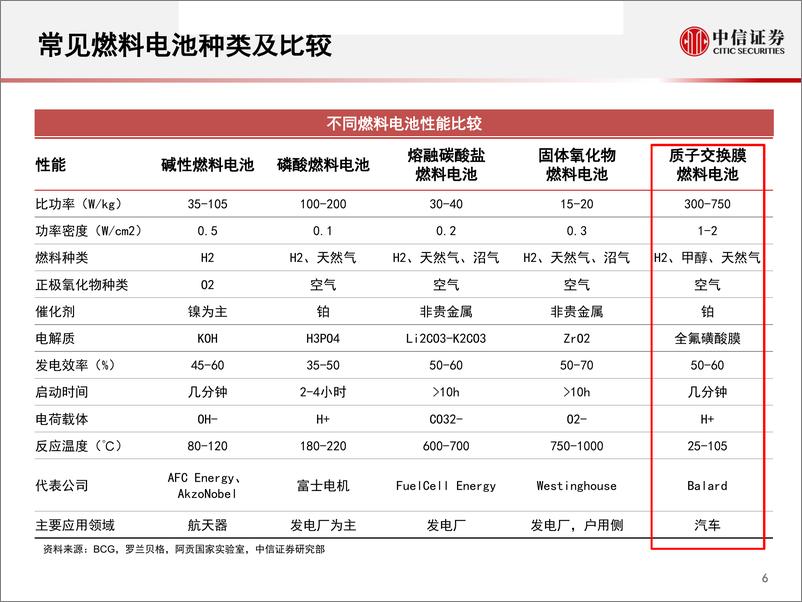 《化工行业氢燃料电池材料系列报告之一：质子交换膜-20190219-中信证券-21页》 - 第8页预览图