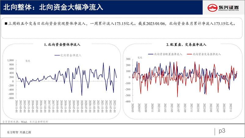 《北向资金行为跟踪系列三十九：配置加仓金融，交易流入科技-20230110-东兴证券-26页》 - 第4页预览图