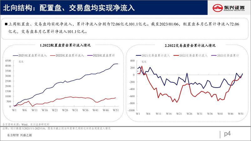 《北向资金行为跟踪系列三十九：配置加仓金融，交易流入科技-20230110-东兴证券-26页》 - 第5页预览图