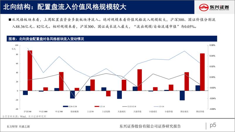 《北向资金行为跟踪系列三十九：配置加仓金融，交易流入科技-20230110-东兴证券-26页》 - 第6页预览图