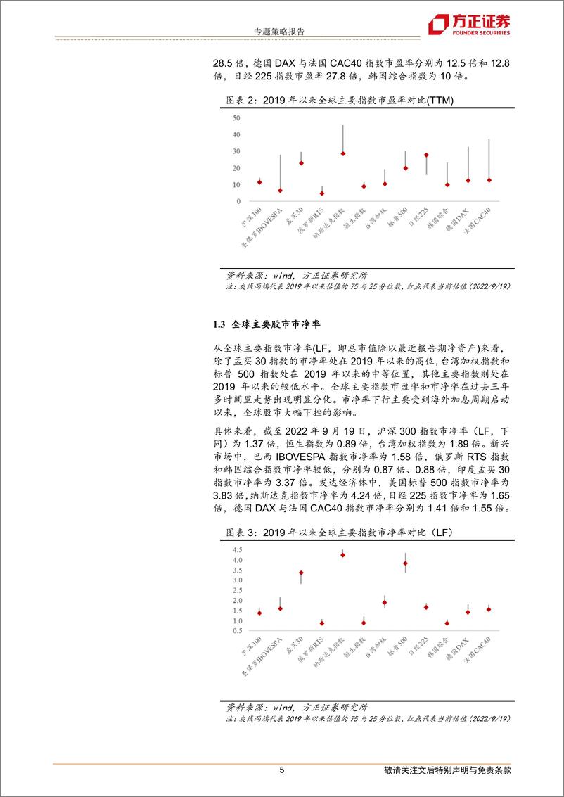 《专题策略报告：高通胀下的全球股市估值-20220923-方正证券-21页》 - 第6页预览图