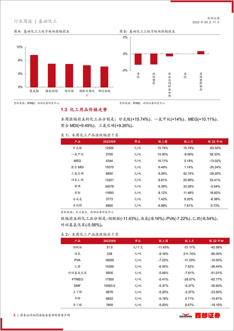 《化工行业周观点：化肥疲态持续，制冷剂行业开工率连续走低》 - 第5页预览图