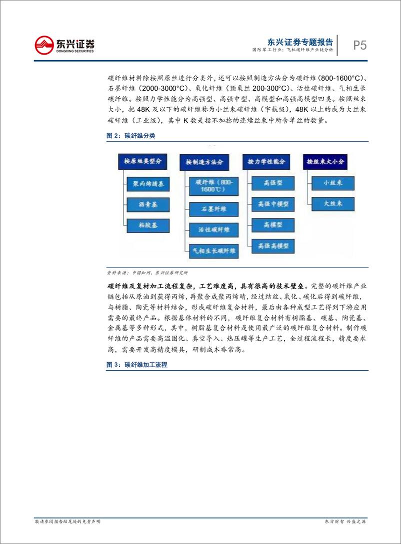 《国防军工行业专题报告：飞机碳纤维产业链分析-20190227-东兴证券-24页》 - 第6页预览图