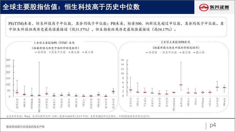 《A股市场估值跟踪三十五：科技回升、地产下跌-20230103-东兴证券-23页》 - 第5页预览图