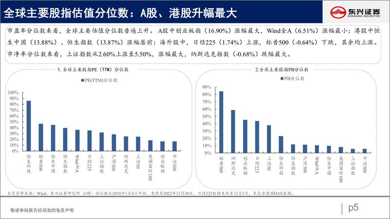 《A股市场估值跟踪三十五：科技回升、地产下跌-20230103-东兴证券-23页》 - 第6页预览图