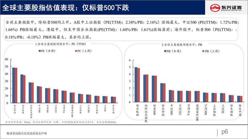 《A股市场估值跟踪三十五：科技回升、地产下跌-20230103-东兴证券-23页》 - 第7页预览图