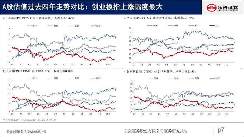 《A股市场估值跟踪三十五：科技回升、地产下跌-20230103-东兴证券-23页》 - 第8页预览图