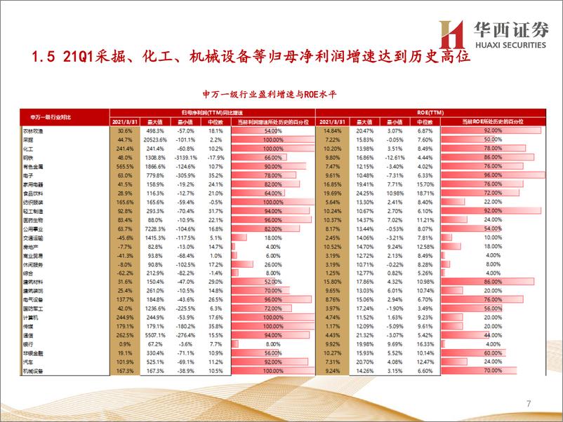 《行业比较数据跟踪：北上资金净流出50亿元，权益基金发行回暖-20210621-华西证券-23页》 - 第8页预览图