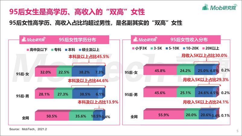 《2021年95后女性洞察报告》 - 第5页预览图