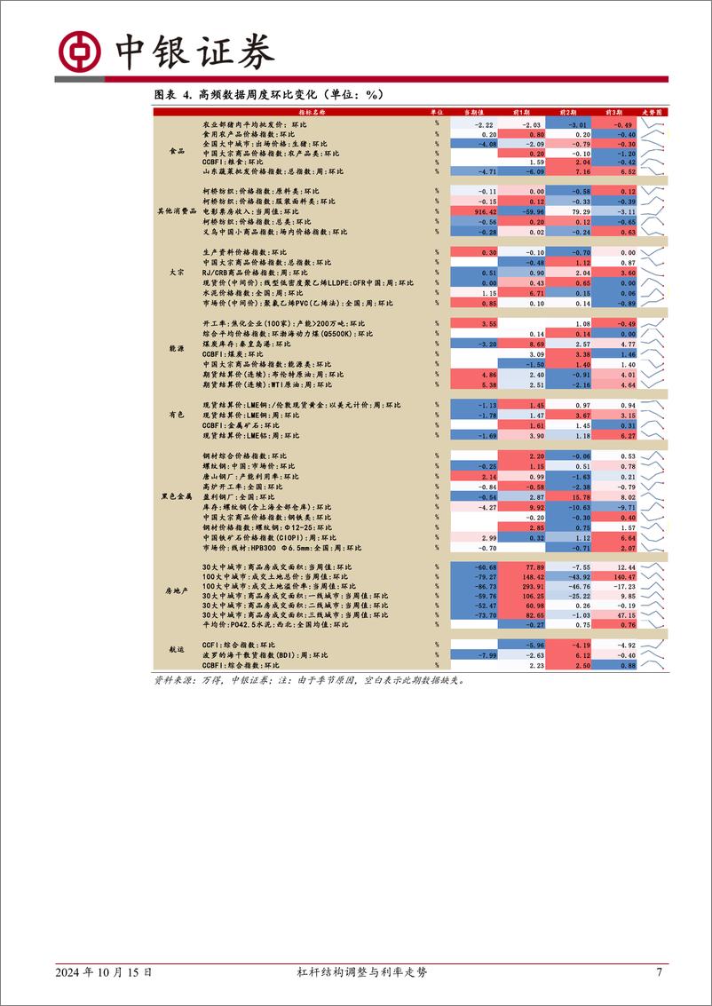 《高频数据扫描：杠杆结构调整与利率走势-241015-中银证券-23页》 - 第7页预览图