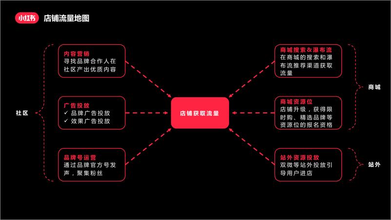 《小红书运营：小红书新商家指南》 - 第8页预览图