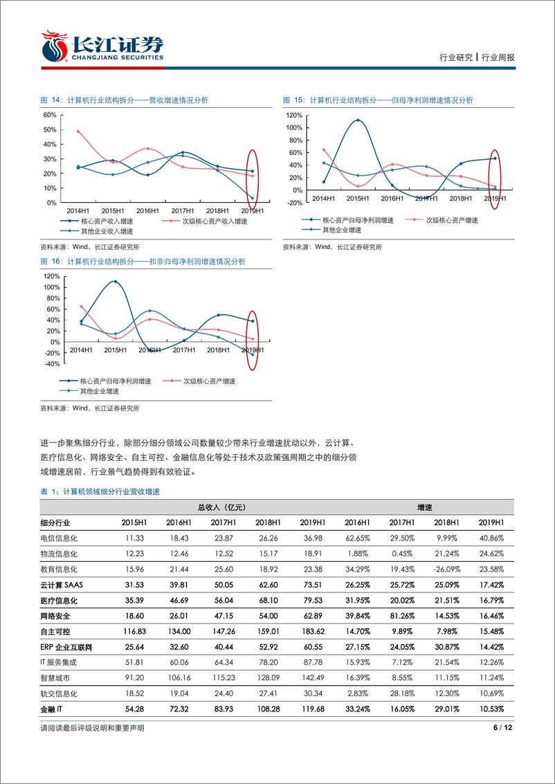 《计算机行业2019中报综述：分化加剧，御风而行-20190901-长江证券-12页》 - 第7页预览图