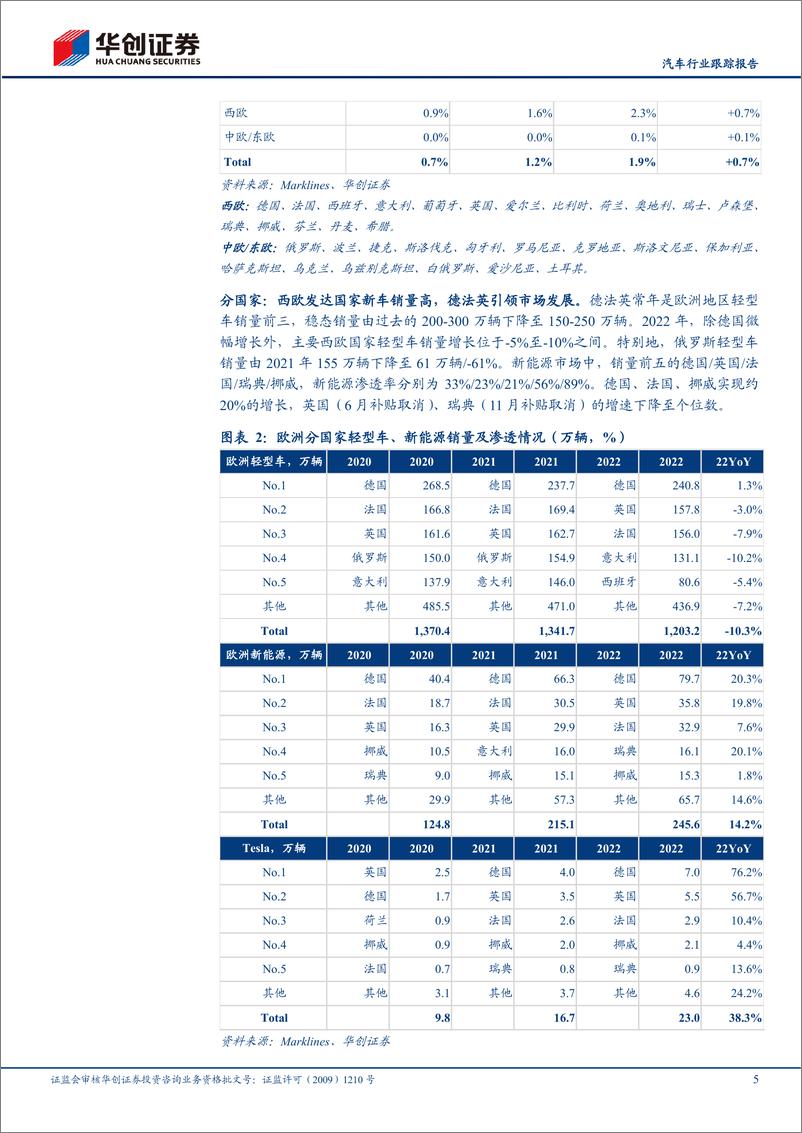 《汽车行业跟踪报告：特斯拉系列报告四，欧洲车市阡陌纵横，Model Q或点燃主流需求-20230221-华创证券-17页》 - 第6页预览图