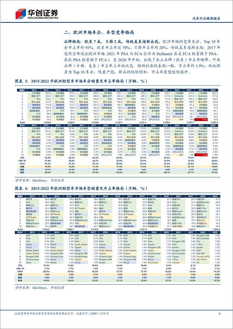 《汽车行业跟踪报告：特斯拉系列报告四，欧洲车市阡陌纵横，Model Q或点燃主流需求-20230221-华创证券-17页》 - 第7页预览图